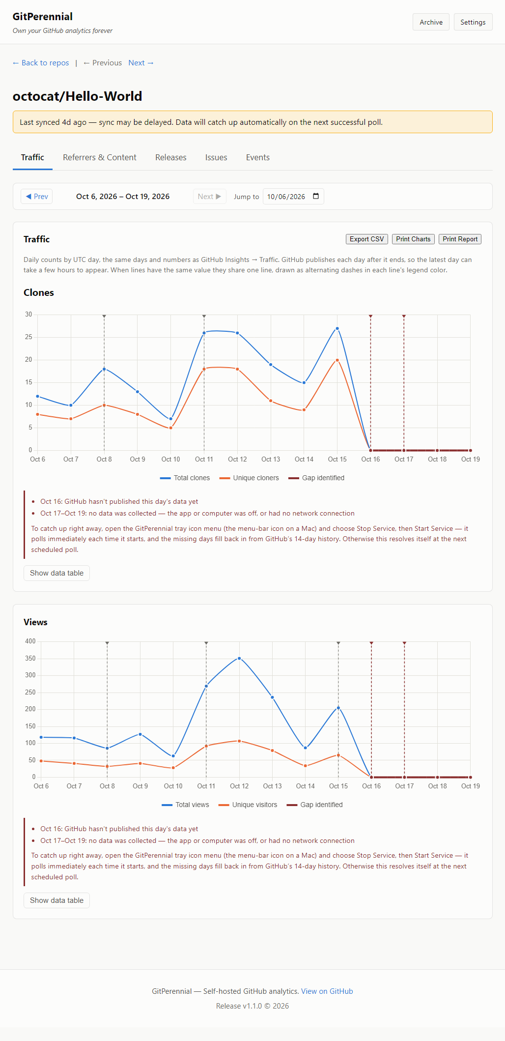 GitPerennial chart with a labeled gap showing why data is missing