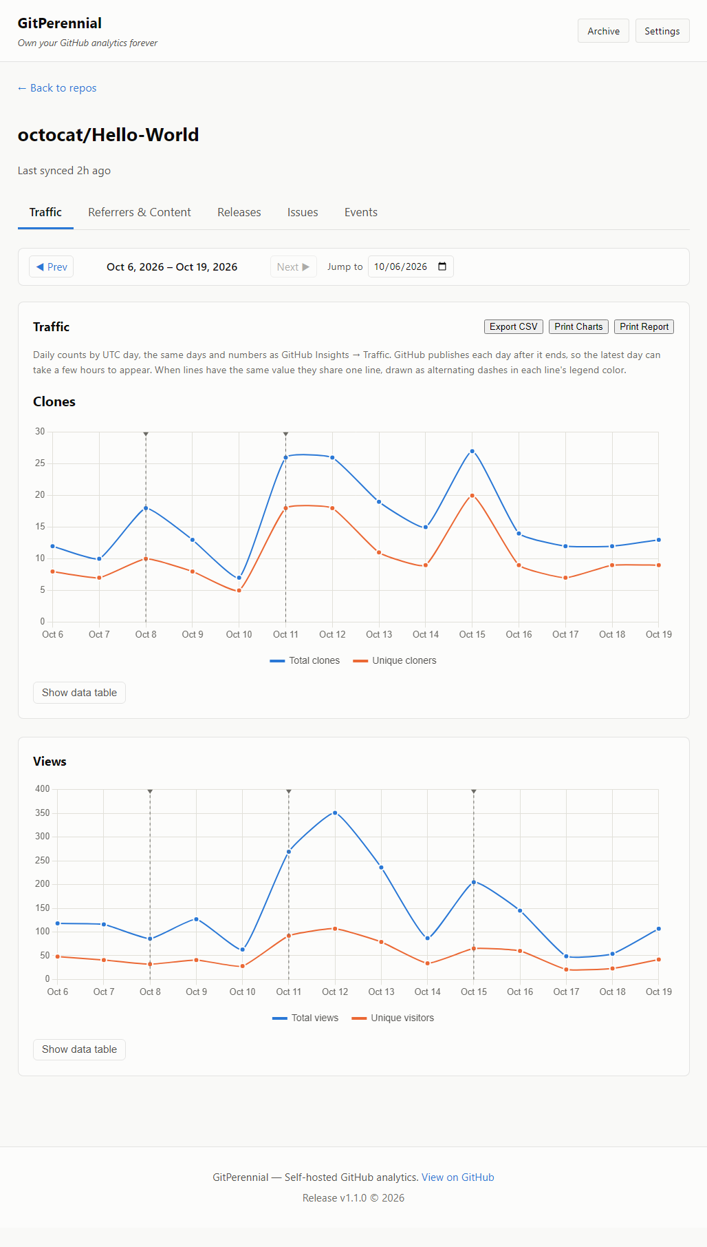GitPerennial Traffic tab showing clones and views charts over time